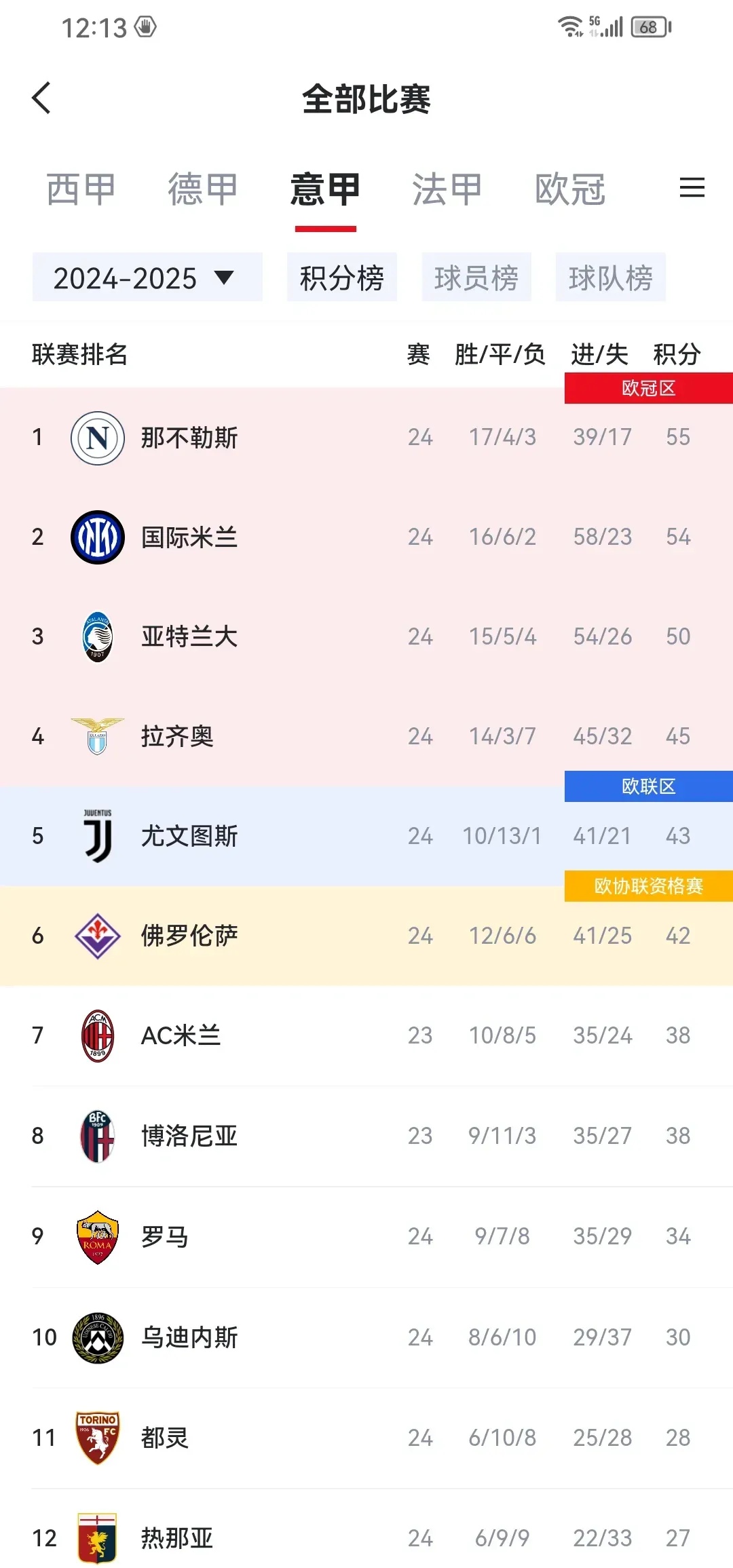 罗马席卷意甲：四连胜领跑积分榜的简单介绍